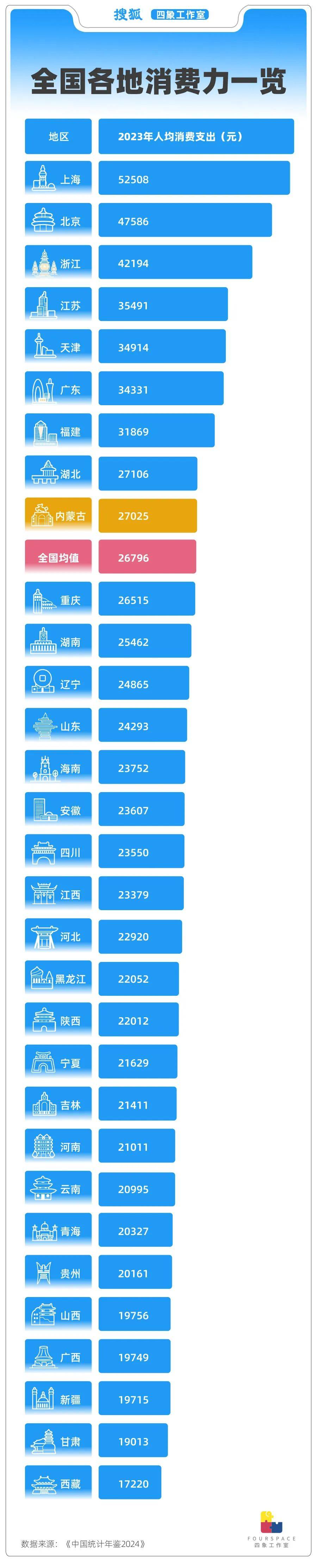 皇冠登3管理出租_内蒙古消费水平领跑全国 背后有何隐情