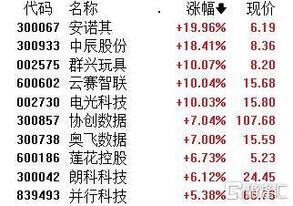 皇冠信用网怎么弄_A股午评：沪指跌0.09% 微盘股指数跌2.18% 算力概念、煤炭股逆市上涨