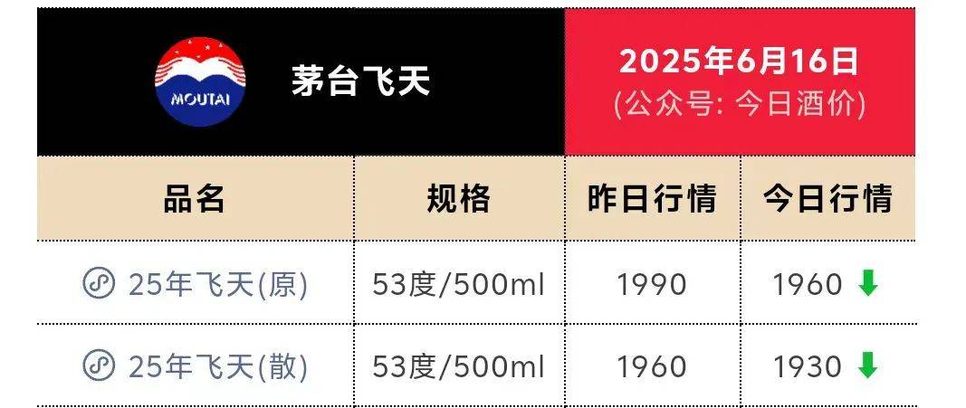 皇冠信用盘会员账号_茅台跌至1400元关口皇冠信用盘会员账号！1个月市值蒸发2500亿元
