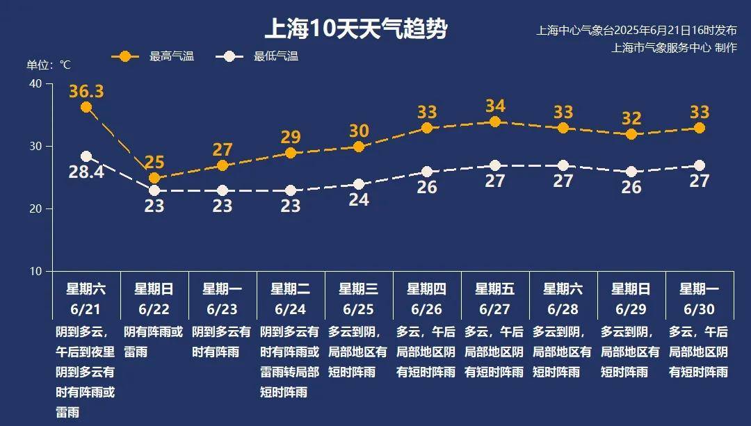 皇冠信用網代理_终于要凉快了！上海明天气温猛跌11℃皇冠信用網代理，但梅雨带持续发威，下周还要冲35℃