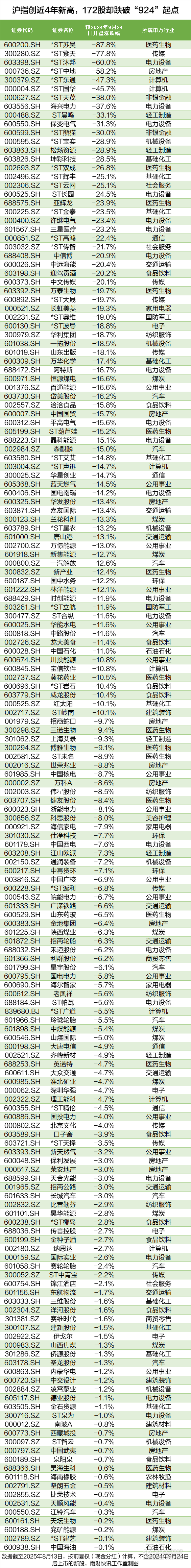 皇冠信用網_沪指创近4年新高皇冠信用網，这172股却跌穿“924”行情起点