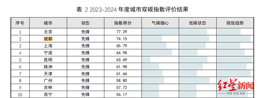 皇冠账号注册_中国城市双碳指数排名最新发布皇冠账号注册，成都稳居全国Top2！